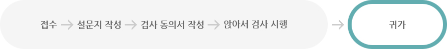 식도 기능 검사/24시간 산 역류 검사 과정 이미지, 하단 상세 설명 첨부