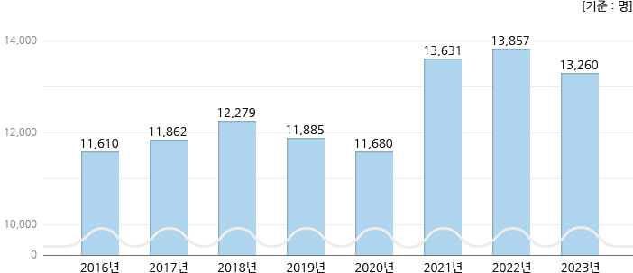 2016년 ~ 2023년 외래환자수(일평균) 현황, 하단 설명 참고