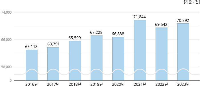 2016년 ~ 2023년 수술건수 현황, 하단 설명 참고